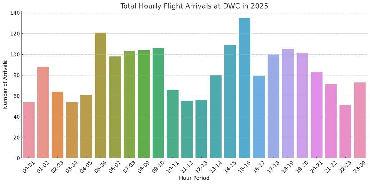 When Do Most Flights Land at DWC? Hour-by-Hour Analysis of 2025 Arrivals