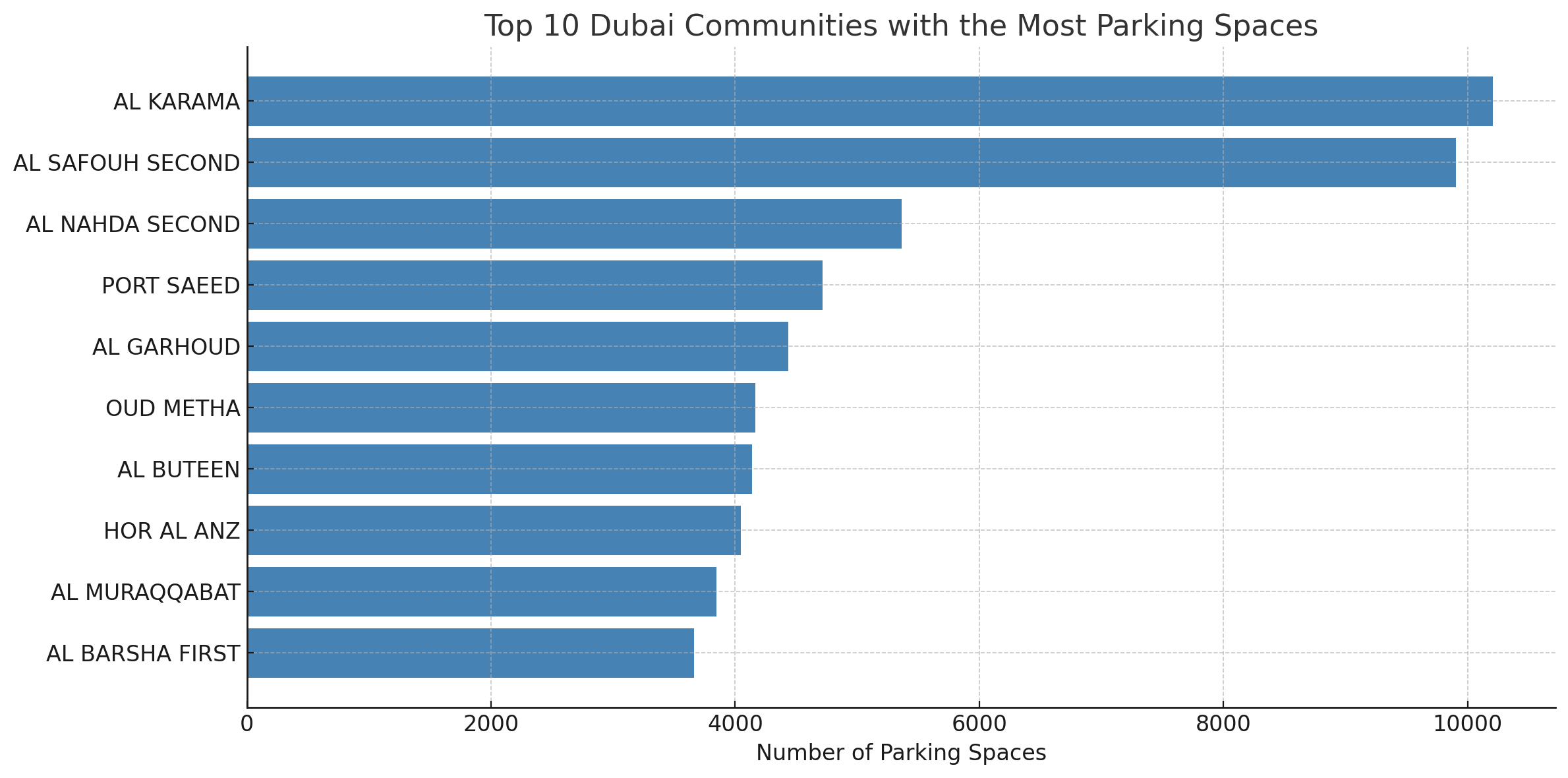 Parking Areas in Dubai